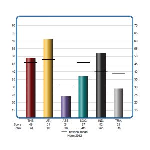 Values Graph 1