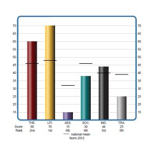 Values Graph 2